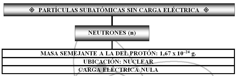 Estructura atómica: partículas subatómicas sin carga eléctrica (neutrones).