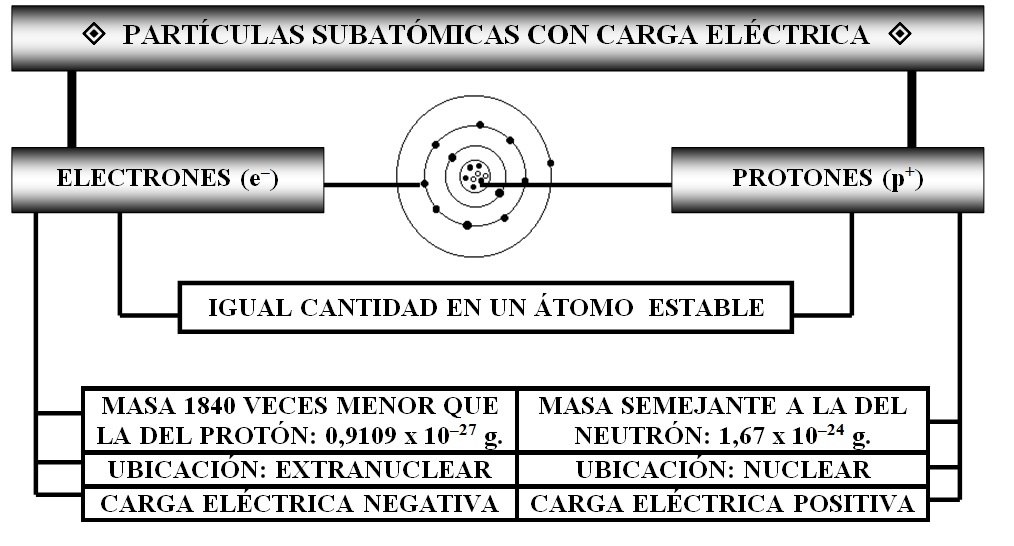 Estructura atómica: partículas subatómicas con carga eléctrica (protones y electrones).