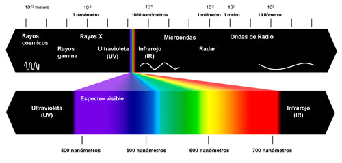 Espectro elecrtromagnético.