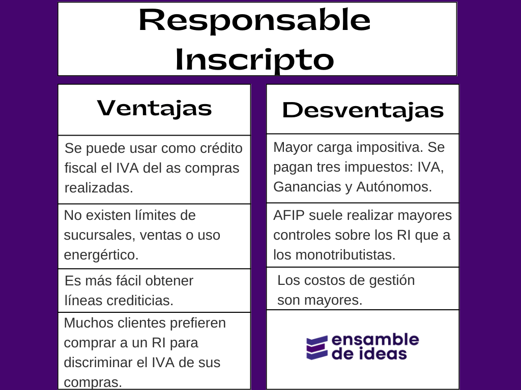 ventajas y desventajas de ser responsable inscripto