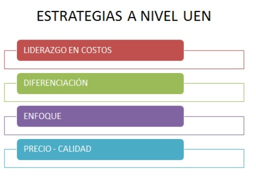 Estrategias UEN -  Unidades Estratégicas de Negocios