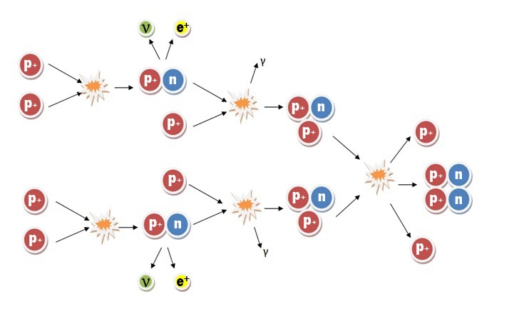 El ciclo protón-protón
