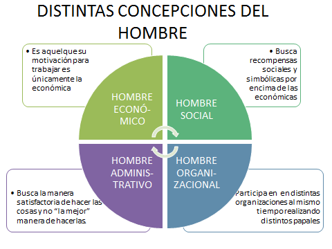 los distintos tipos de hombre en administracion
