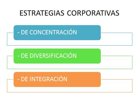 Estrategias corporativas:
Estrategias de concentración,
 estrategias de diversificación, estrategias de integración