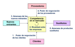 grafico de las 5 fuerzas de Porter - Las Fuerzas de Porter