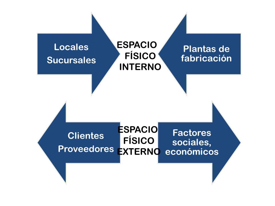 espacio organizacional