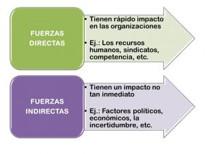 contexto organizacional: Fuerzas directas e indirectas.