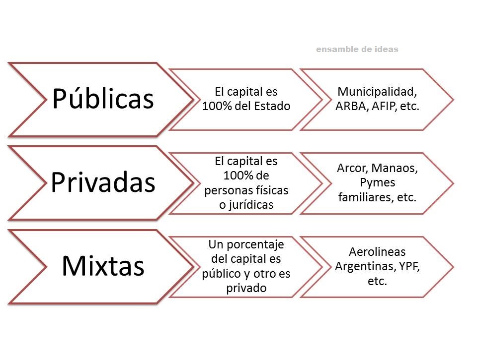 Clasificación de las empresas según la propiedad del capital:  Públicas, Privadas y Mixtas.