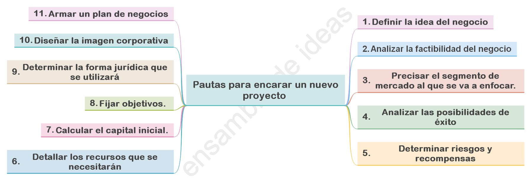 Cómo empezar un emprendimiento?  - Pautas para saber cómo iniciar un negocio nuevo.