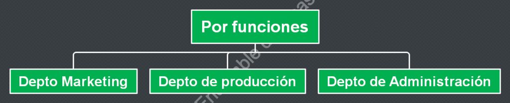 Departamentalización por funciones
tipos de departamentalización