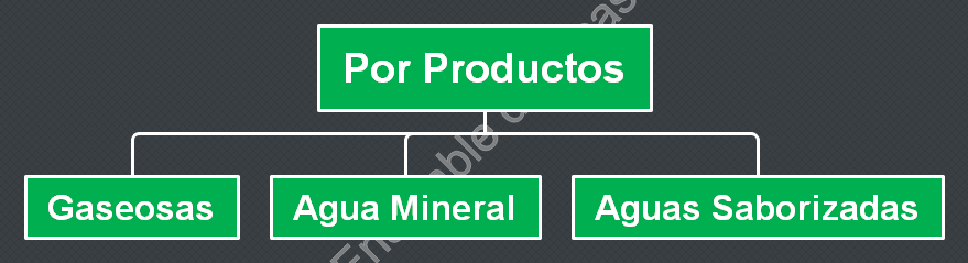 Departamentalización por productos 
tipos de departamentalización