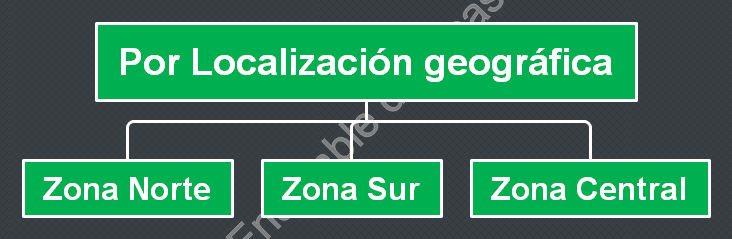 Departamentalización por territorio 
tipos de departamentalización
