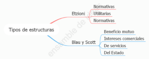 Modelos de estructuras de etzioni y blau y scott