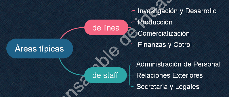 Áreas típicas de una empresa - De línea y de staff

modelo acme
