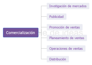 Áreas típicas de una empresa
modelo acme