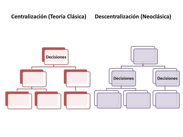 centralización y descentralización