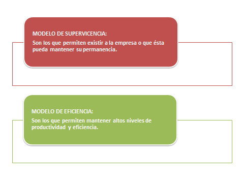 modelos de clasificar a las orgnizacione según la teoría estructuralista