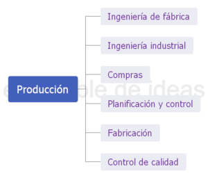 Áreas típicas de una empresa
modelo acme