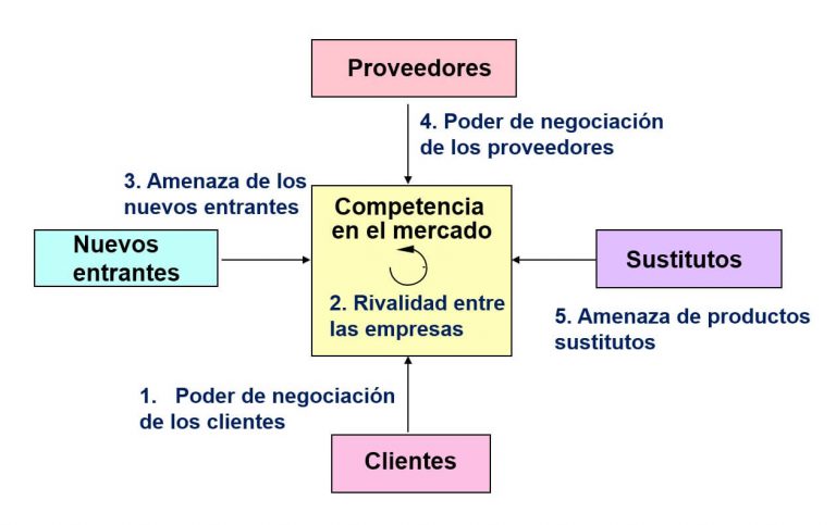 Planeación estratégica - Fuerzas de Porter