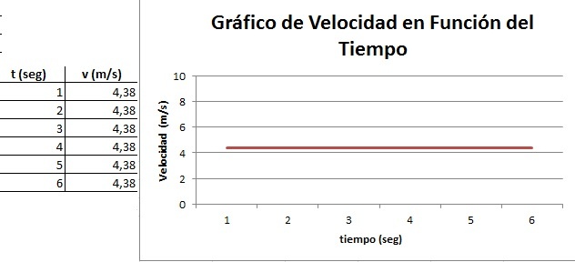 Gráfico de Velocidad en Función del Tiempo en un MRU.