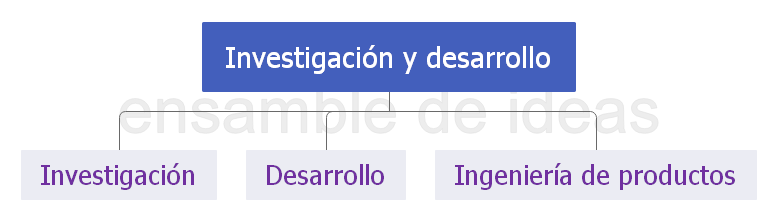 Áreas típicas de una empresa
modelo acme
Investigación y Desarrollo