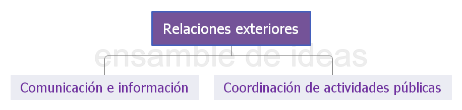 Áreas típicas de una empresa
modelo acme