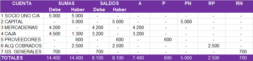 balance general
balance de sumas y saldos