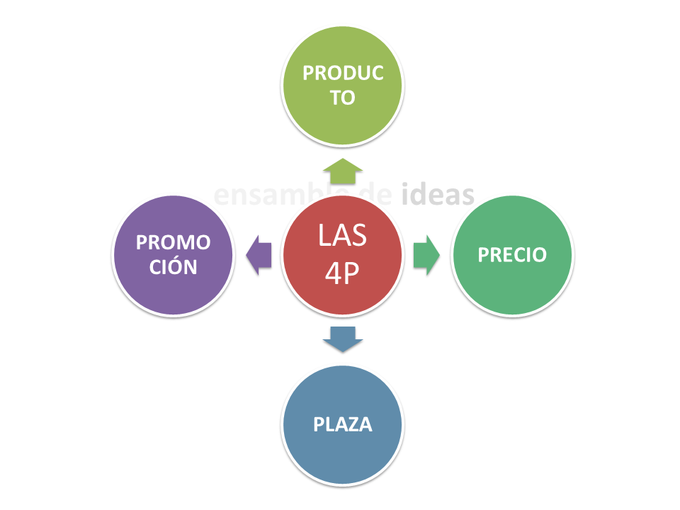 La variable Producto en marketing