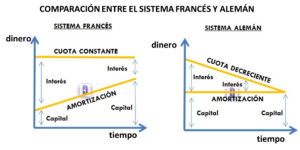 Sistemas de amortización de préstamos - Comparativa entre el sistema francés y el sistema alemán.