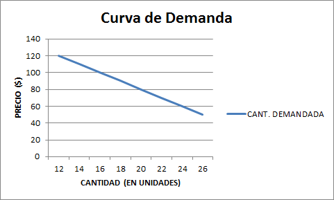 ¿Qué es la demanda? - Gráfico de la curva de demanda