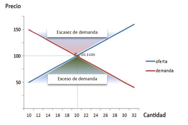 ¿Cómo graficar el punto de equilibrio?: El cruce de la curva de oferta y la curva de demanda.