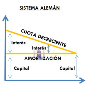 Sistemas de amortización de prestámos: Sistema alemán