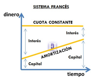 sistema frances de prestamos
