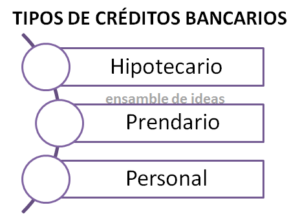 Los tipos de créditos bancarios