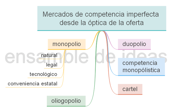 mercados de competencia imperfecta
