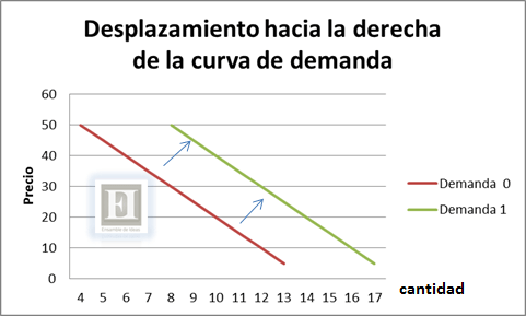 desplazamiento de la curva de demanda a la derecha 