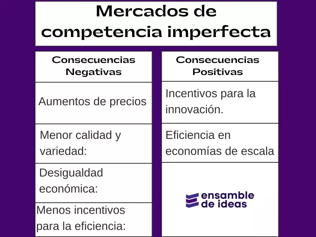 consecuencias positivas y negativas del mercado de competencia imperfecta
