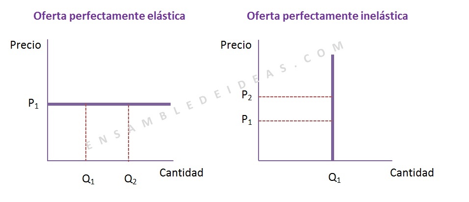 Elasticidad de la oferta - Oferta perfectamente elástica - Oferta perfectamente inelástica