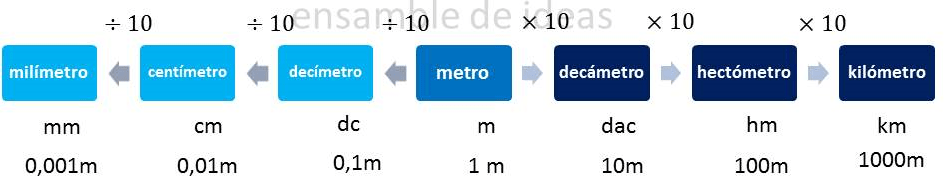 Sistema Métrico Decimal: Medidas de longitud