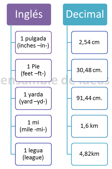 Sistema métrico anglosajón y su equivalente en el sistema métrico decimal