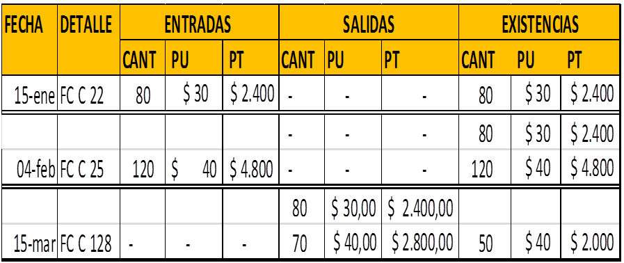 CMV Método UEPS - Tarjeta kardex