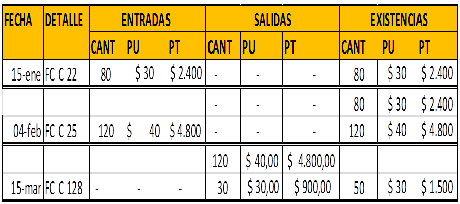 CMV Método UEPS - Tarjeta kardex