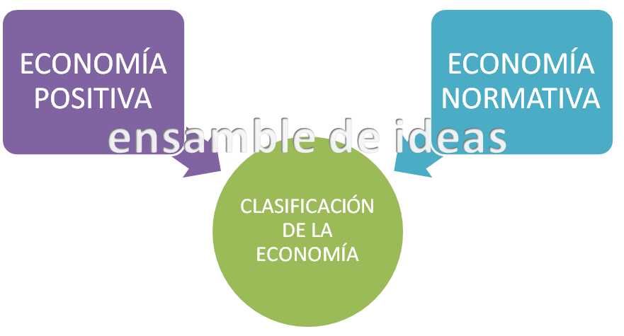 qué es la economía
economía positiva y economía normativa