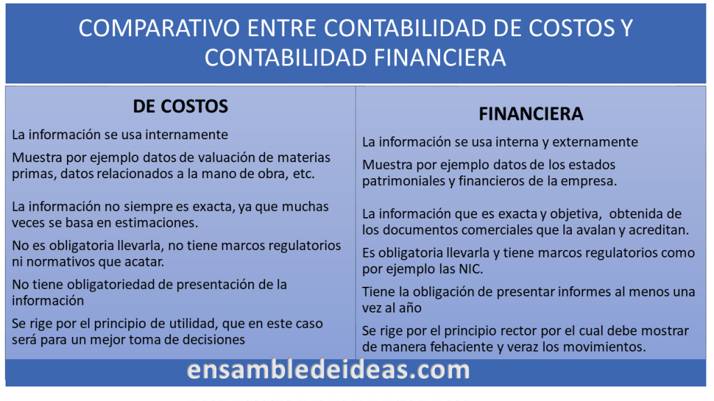 diferencia entre contabilidad de costos y contabilidad financiera 

que es contabilidad de costos

