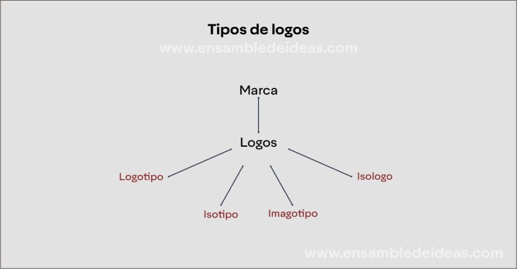 tipos de logos