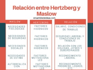 relacion entre hertzberg y maslow
teoria del comportamiento