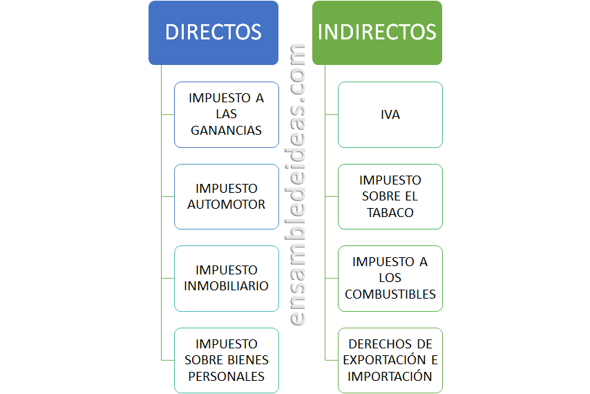 impuestos directos e indirectos
impuestos en argentina
