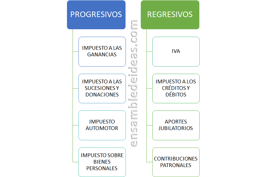 impuestos en argentina
impuestos progresivos y regresivos