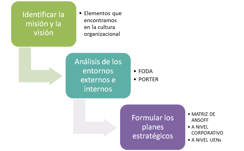 Etapas del proceso de planeación estratégica
ensamble de ideas