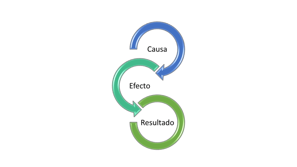 La causa y el efecto no están próximos en el tiempo y el espacio: 